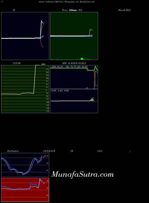 NASDAQ Cara Therapeutics, Inc. CARA MA indicator, Cara Therapeutics, Inc. CARA indicators MA technical analysis, Cara Therapeutics, Inc. CARA indicators MA free charts, Cara Therapeutics, Inc. CARA indicators MA historical values NASDAQ