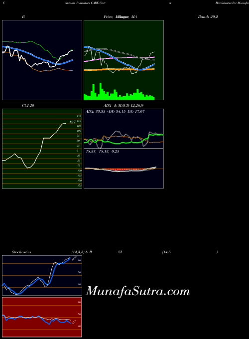 NASDAQ Carter Bankshares Inc CARE All indicator, Carter Bankshares Inc CARE indicators All technical analysis, Carter Bankshares Inc CARE indicators All free charts, Carter Bankshares Inc CARE indicators All historical values NASDAQ