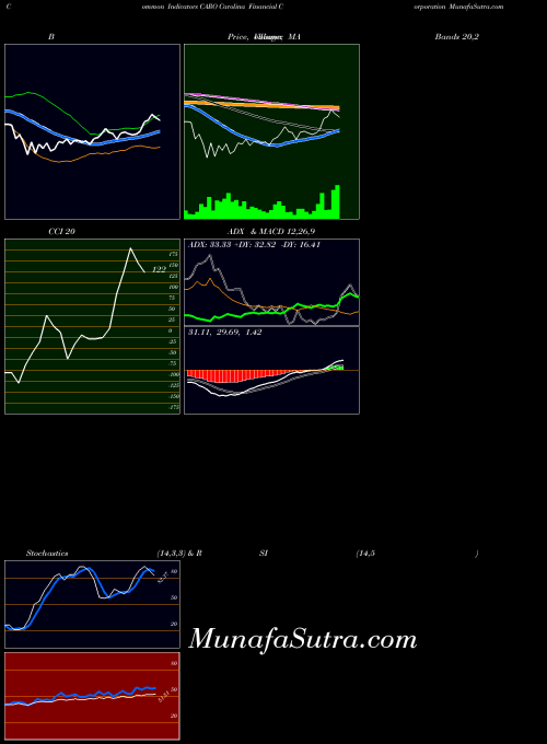 NASDAQ Carolina Financial Corporation CARO All indicator, Carolina Financial Corporation CARO indicators All technical analysis, Carolina Financial Corporation CARO indicators All free charts, Carolina Financial Corporation CARO indicators All historical values NASDAQ