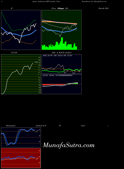 NASDAQ Carolina Trust BancShares, Inc. CART All indicator, Carolina Trust BancShares, Inc. CART indicators All technical analysis, Carolina Trust BancShares, Inc. CART indicators All free charts, Carolina Trust BancShares, Inc. CART indicators All historical values NASDAQ