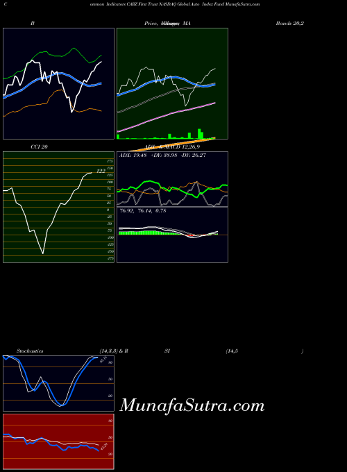 First Trust indicators chart 