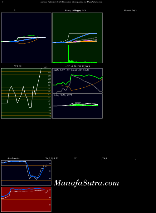 NASDAQ Cascadian Therapeutics Inc CASC All indicator, Cascadian Therapeutics Inc CASC indicators All technical analysis, Cascadian Therapeutics Inc CASC indicators All free charts, Cascadian Therapeutics Inc CASC indicators All historical values NASDAQ
