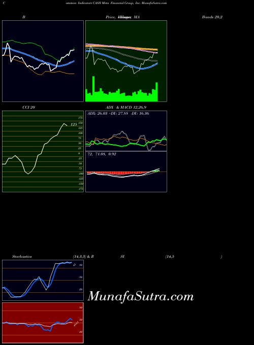 NASDAQ Meta Financial Group, Inc. CASH MACD indicator, Meta Financial Group, Inc. CASH indicators MACD technical analysis, Meta Financial Group, Inc. CASH indicators MACD free charts, Meta Financial Group, Inc. CASH indicators MACD historical values NASDAQ