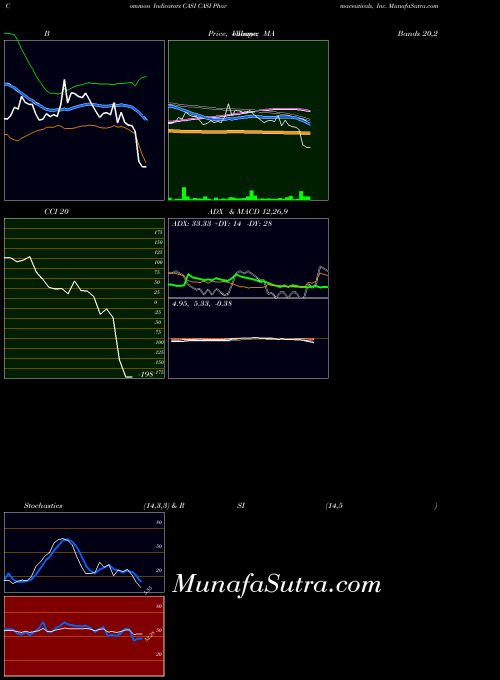 Casi Pharmaceuticals indicators chart 