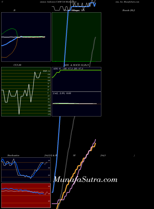 NASDAQ CAS Medical Systems, Inc. CASM All indicator, CAS Medical Systems, Inc. CASM indicators All technical analysis, CAS Medical Systems, Inc. CASM indicators All free charts, CAS Medical Systems, Inc. CASM indicators All historical values NASDAQ