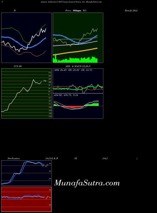 Caseys General indicators chart 