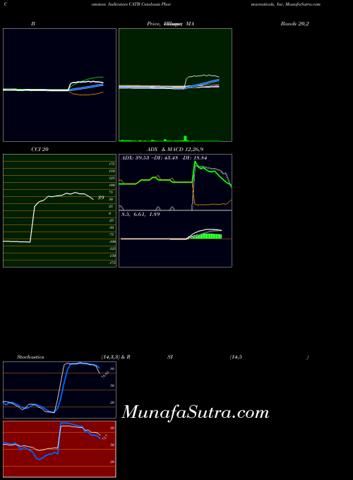 NASDAQ Catabasis Pharmaceuticals, Inc. CATB All indicator, Catabasis Pharmaceuticals, Inc. CATB indicators All technical analysis, Catabasis Pharmaceuticals, Inc. CATB indicators All free charts, Catabasis Pharmaceuticals, Inc. CATB indicators All historical values NASDAQ