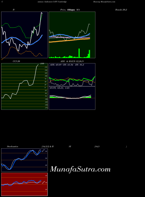 NASDAQ Cambridge Bancorp CATC Stochastics indicator, Cambridge Bancorp CATC indicators Stochastics technical analysis, Cambridge Bancorp CATC indicators Stochastics free charts, Cambridge Bancorp CATC indicators Stochastics historical values NASDAQ