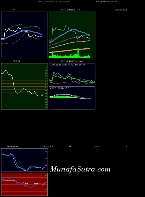 Cathay General indicators chart 