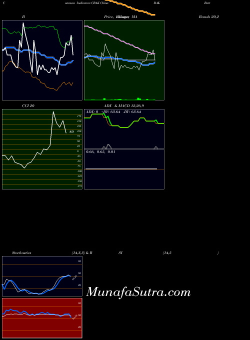 NASDAQ China BAK Battery, Inc. CBAK All indicator, China BAK Battery, Inc. CBAK indicators All technical analysis, China BAK Battery, Inc. CBAK indicators All free charts, China BAK Battery, Inc. CBAK indicators All historical values NASDAQ