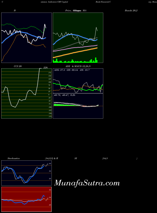 NASDAQ Capital Bank Financial Corp. CBF All indicator, Capital Bank Financial Corp. CBF indicators All technical analysis, Capital Bank Financial Corp. CBF indicators All free charts, Capital Bank Financial Corp. CBF indicators All historical values NASDAQ