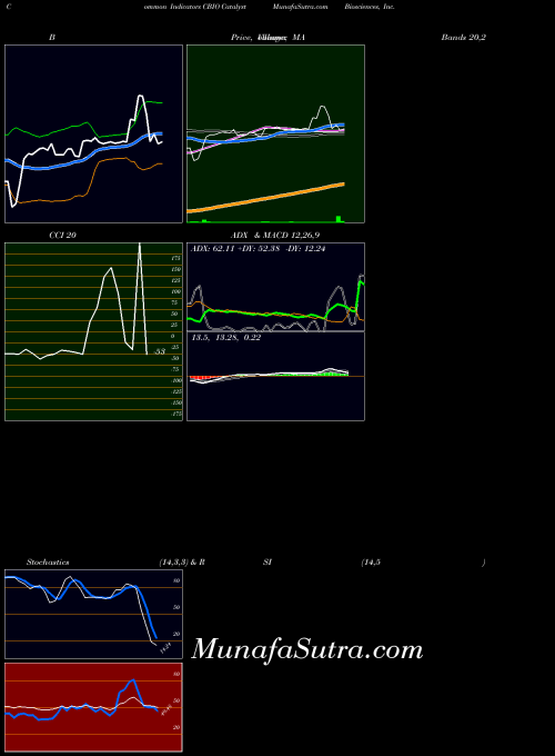 Catalyst Biosciences indicators chart 