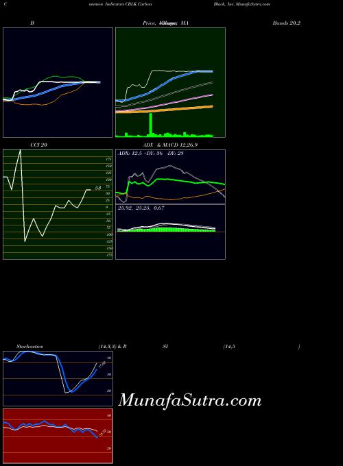 NASDAQ Carbon Black, Inc. CBLK All indicator, Carbon Black, Inc. CBLK indicators All technical analysis, Carbon Black, Inc. CBLK indicators All free charts, Carbon Black, Inc. CBLK indicators All historical values NASDAQ