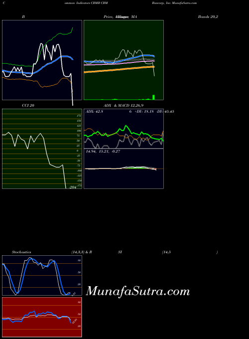 NASDAQ CBM Bancorp, Inc. CBMB All indicator, CBM Bancorp, Inc. CBMB indicators All technical analysis, CBM Bancorp, Inc. CBMB indicators All free charts, CBM Bancorp, Inc. CBMB indicators All historical values NASDAQ