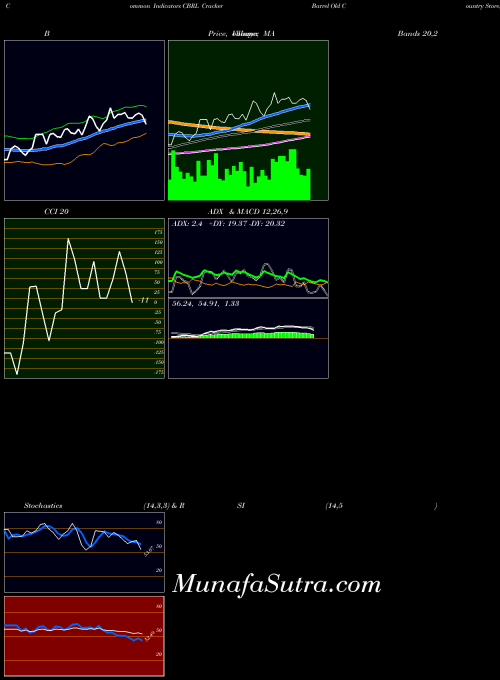 NASDAQ Cracker Barrel Old Country Store, Inc. CBRL All indicator, Cracker Barrel Old Country Store, Inc. CBRL indicators All technical analysis, Cracker Barrel Old Country Store, Inc. CBRL indicators All free charts, Cracker Barrel Old Country Store, Inc. CBRL indicators All historical values NASDAQ