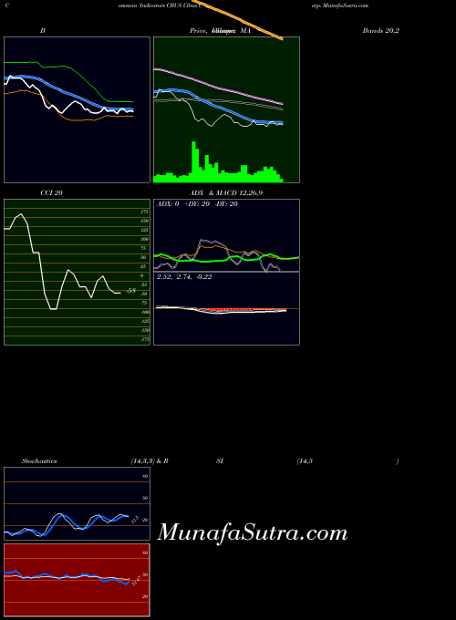 Cibus Corp indicators chart 