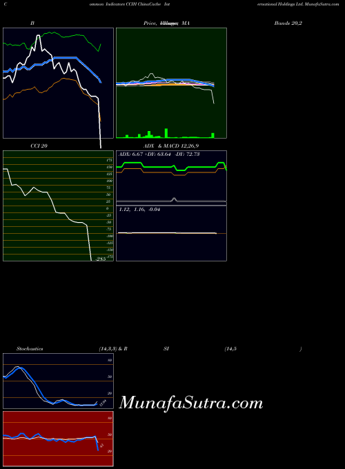 NASDAQ ChinaCache International Holdings Ltd. CCIH All indicator, ChinaCache International Holdings Ltd. CCIH indicators All technical analysis, ChinaCache International Holdings Ltd. CCIH indicators All free charts, ChinaCache International Holdings Ltd. CCIH indicators All historical values NASDAQ