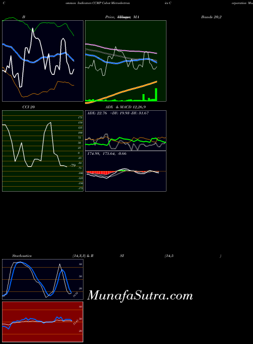 NASDAQ Cabot Microelectronics Corporation CCMP ADX indicator, Cabot Microelectronics Corporation CCMP indicators ADX technical analysis, Cabot Microelectronics Corporation CCMP indicators ADX free charts, Cabot Microelectronics Corporation CCMP indicators ADX historical values NASDAQ