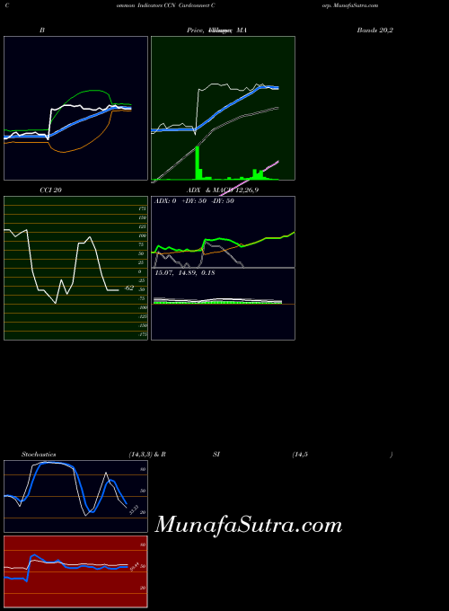 Cardconnect Corp indicators chart 