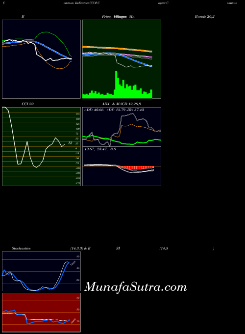 Cogent Communications indicators chart 
