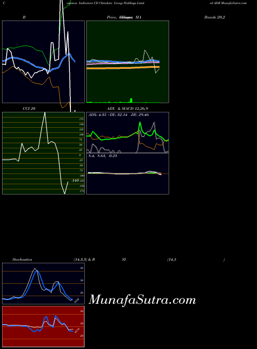 Chindata Group indicators chart 