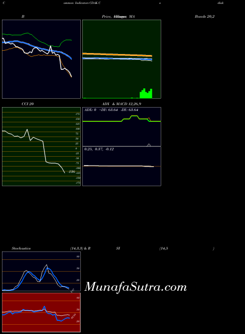 NASDAQ Codiak Biosciences Inc CDAK All indicator, Codiak Biosciences Inc CDAK indicators All technical analysis, Codiak Biosciences Inc CDAK indicators All free charts, Codiak Biosciences Inc CDAK indicators All historical values NASDAQ