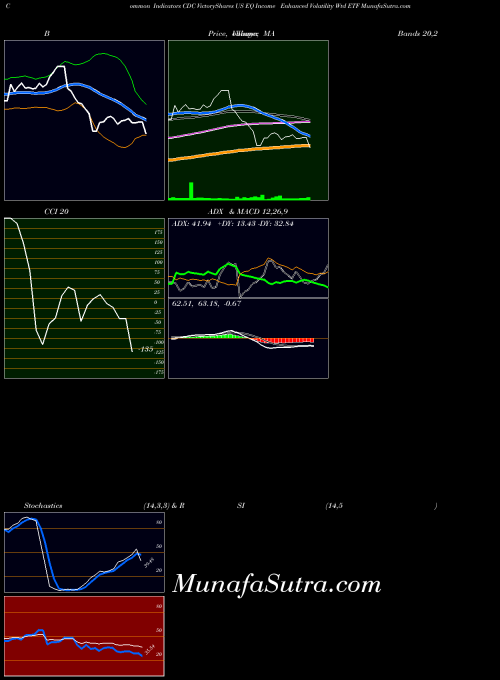 Victoryshares Us indicators chart 