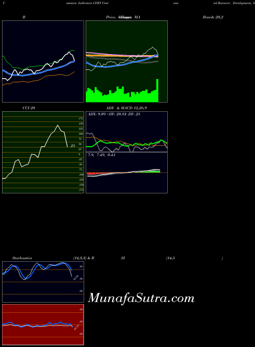NASDAQ Centennial Resource Development, Inc. CDEV All indicator, Centennial Resource Development, Inc. CDEV indicators All technical analysis, Centennial Resource Development, Inc. CDEV indicators All free charts, Centennial Resource Development, Inc. CDEV indicators All historical values NASDAQ
