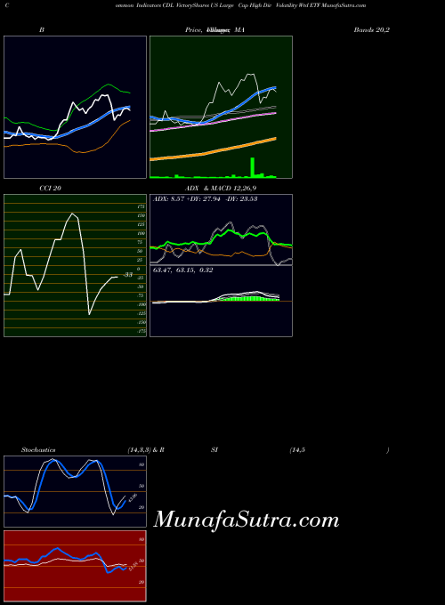 Victoryshares Us indicators chart 