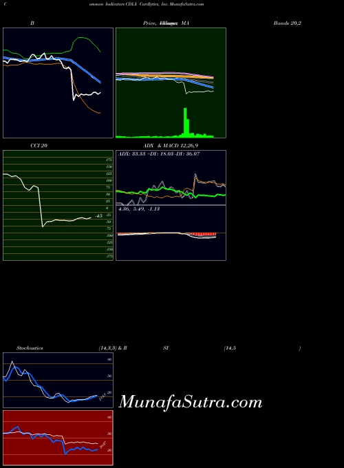 NASDAQ Cardlytics, Inc. CDLX ADX indicator, Cardlytics, Inc. CDLX indicators ADX technical analysis, Cardlytics, Inc. CDLX indicators ADX free charts, Cardlytics, Inc. CDLX indicators ADX historical values NASDAQ