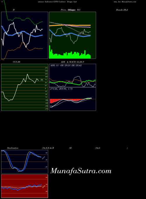 Cadence Design indicators chart 
