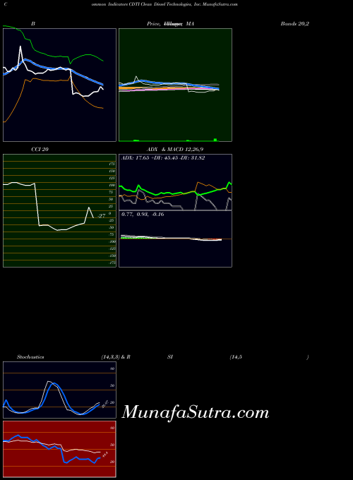 NASDAQ Clean Diesel Technologies, Inc. CDTI All indicator, Clean Diesel Technologies, Inc. CDTI indicators All technical analysis, Clean Diesel Technologies, Inc. CDTI indicators All free charts, Clean Diesel Technologies, Inc. CDTI indicators All historical values NASDAQ