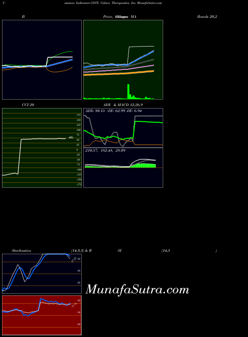 NASDAQ Cidara Therapeutics, Inc. CDTX All indicator, Cidara Therapeutics, Inc. CDTX indicators All technical analysis, Cidara Therapeutics, Inc. CDTX indicators All free charts, Cidara Therapeutics, Inc. CDTX indicators All historical values NASDAQ