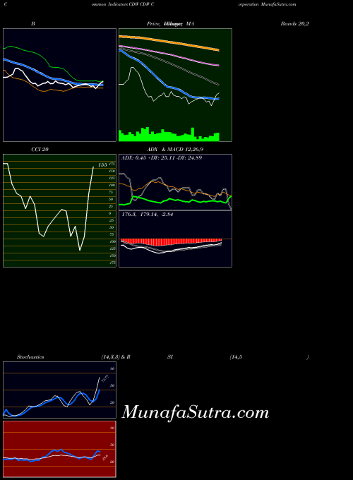 NASDAQ CDW Corporation CDW All indicator, CDW Corporation CDW indicators All technical analysis, CDW Corporation CDW indicators All free charts, CDW Corporation CDW indicators All historical values NASDAQ