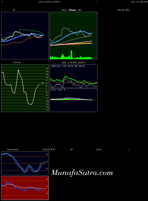 Codexis Inc indicators chart 