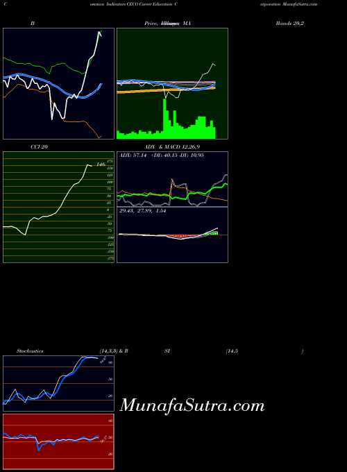 NASDAQ Career Education Corporation CECO All indicator, Career Education Corporation CECO indicators All technical analysis, Career Education Corporation CECO indicators All free charts, Career Education Corporation CECO indicators All historical values NASDAQ