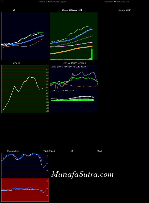 NASDAQ Celgene Corporation CELG All indicator, Celgene Corporation CELG indicators All technical analysis, Celgene Corporation CELG indicators All free charts, Celgene Corporation CELG indicators All historical values NASDAQ