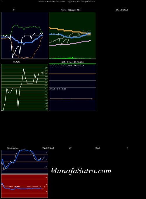 NASDAQ Chembio Diagnostics, Inc. CEMI All indicator, Chembio Diagnostics, Inc. CEMI indicators All technical analysis, Chembio Diagnostics, Inc. CEMI indicators All free charts, Chembio Diagnostics, Inc. CEMI indicators All historical values NASDAQ