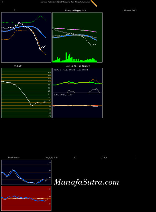 NASDAQ Cempra, Inc. CEMP All indicator, Cempra, Inc. CEMP indicators All technical analysis, Cempra, Inc. CEMP indicators All free charts, Cempra, Inc. CEMP indicators All historical values NASDAQ