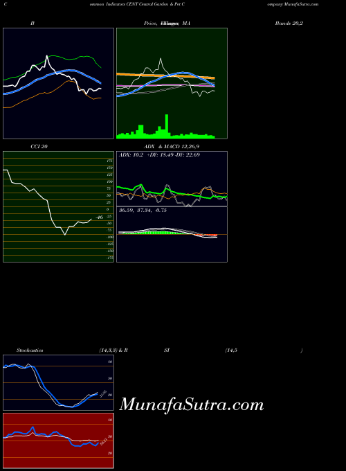 NASDAQ Central Garden & Pet Company CENT All indicator, Central Garden & Pet Company CENT indicators All technical analysis, Central Garden & Pet Company CENT indicators All free charts, Central Garden & Pet Company CENT indicators All historical values NASDAQ