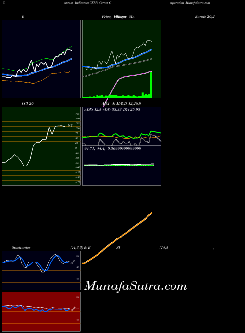 NASDAQ Cerner Corporation CERN All indicator, Cerner Corporation CERN indicators All technical analysis, Cerner Corporation CERN indicators All free charts, Cerner Corporation CERN indicators All historical values NASDAQ