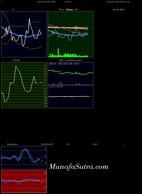 Cerus Corporation indicators chart 