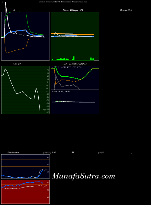 NASDAQ Cemtrex Inc. CETX All indicator, Cemtrex Inc. CETX indicators All technical analysis, Cemtrex Inc. CETX indicators All free charts, Cemtrex Inc. CETX indicators All historical values NASDAQ