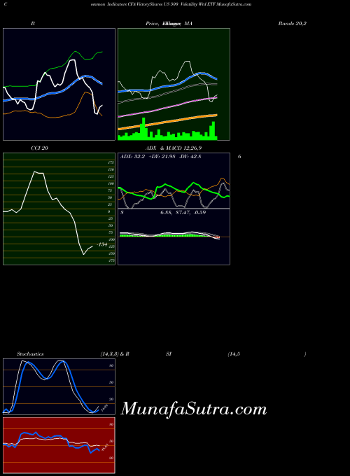 Victoryshares Us indicators chart 