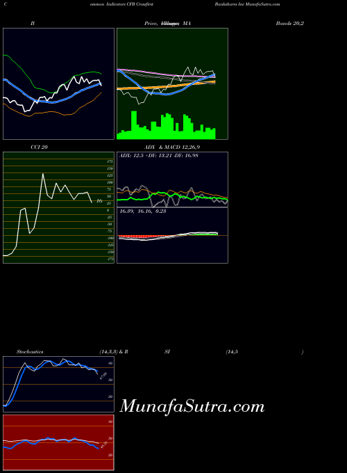 NASDAQ Crossfirst Bankshares Inc CFB All indicator, Crossfirst Bankshares Inc CFB indicators All technical analysis, Crossfirst Bankshares Inc CFB indicators All free charts, Crossfirst Bankshares Inc CFB indicators All historical values NASDAQ