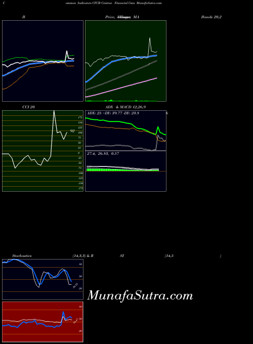 Centrue Financial indicators chart 
