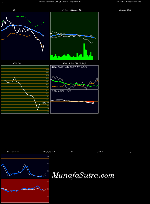 NASDAQ Cf Finance Acquisition Corp. II Cl A CFII ADX indicator, Cf Finance Acquisition Corp. II Cl A CFII indicators ADX technical analysis, Cf Finance Acquisition Corp. II Cl A CFII indicators ADX free charts, Cf Finance Acquisition Corp. II Cl A CFII indicators ADX historical values NASDAQ
