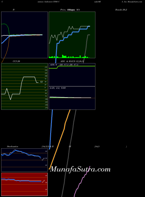 NASDAQ ConforMIS, Inc. CFMS All indicator, ConforMIS, Inc. CFMS indicators All technical analysis, ConforMIS, Inc. CFMS indicators All free charts, ConforMIS, Inc. CFMS indicators All historical values NASDAQ
