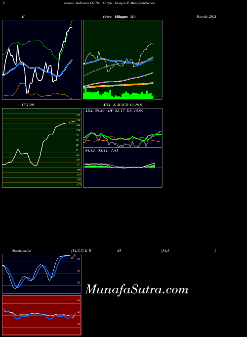 NASDAQ The Carlyle Group L.P. CG RSI indicator, The Carlyle Group L.P. CG indicators RSI technical analysis, The Carlyle Group L.P. CG indicators RSI free charts, The Carlyle Group L.P. CG indicators RSI historical values NASDAQ