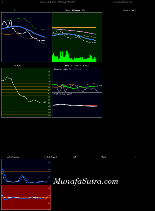 NASDAQ Canopy Growth Corp CGC MA indicator, Canopy Growth Corp CGC indicators MA technical analysis, Canopy Growth Corp CGC indicators MA free charts, Canopy Growth Corp CGC indicators MA historical values NASDAQ